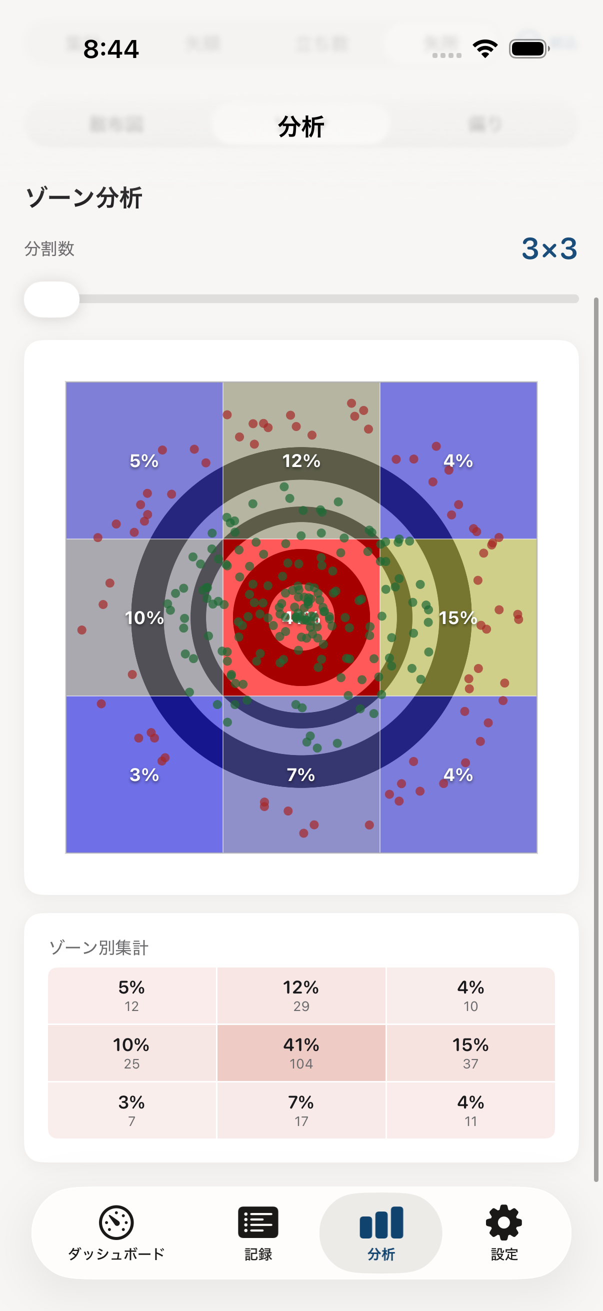 ゾーン別集計テーブル